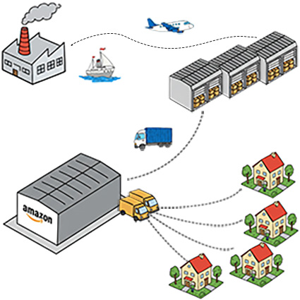 Inventory and logistics management on Amazon
